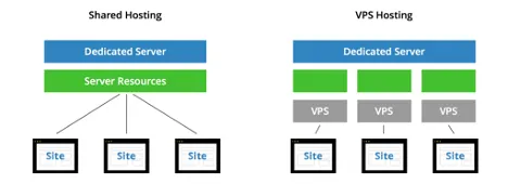 shared-vs-vpn-hosting